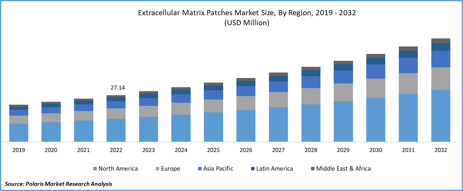 Extracellular Matrix Patches Market Size